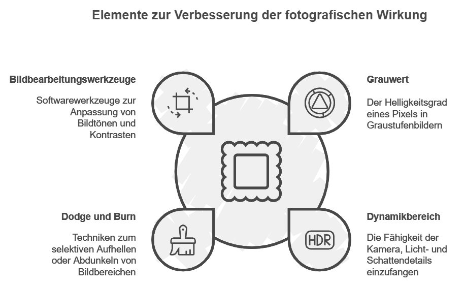 Elemente zur Verbesserung der fotografischen Wirkung