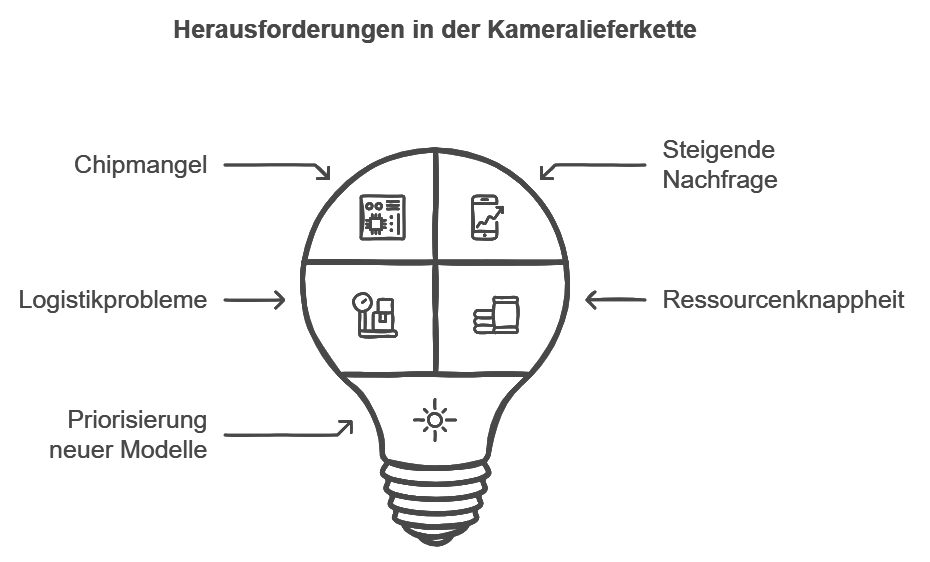 Herausforderungen in der Kameralieferkette